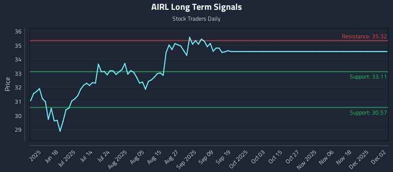 AIRL Long Term Analysis for December 3 2025 AIRL Long Term Analysis for December 3 2025