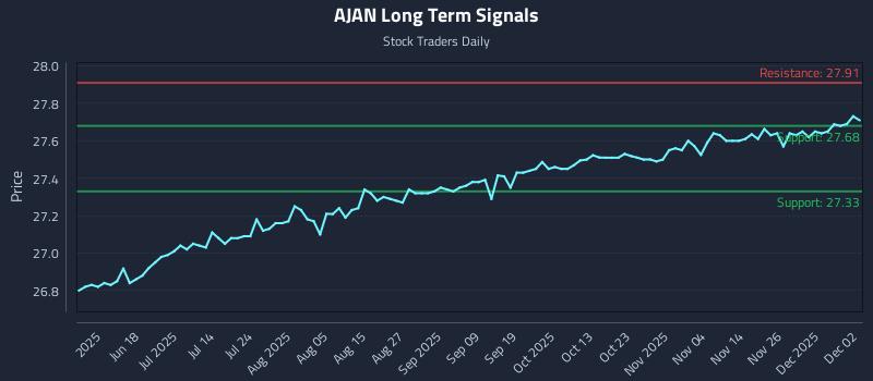 AJAN Long Term Analysis for December 3 2025