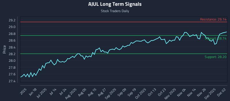 AJUL Long Term Analysis for December 3 2025 AJUL Long Term Analysis for December 3 2025