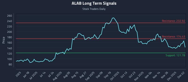 ALAB Long Term Analysis for December 3 2025
