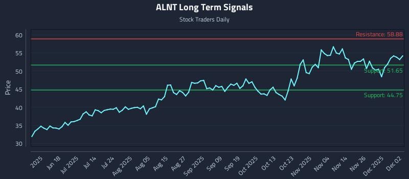 ALNT Long Term Analysis for December 3 2025 ALNT Long Term Analysis for December 3 2025
