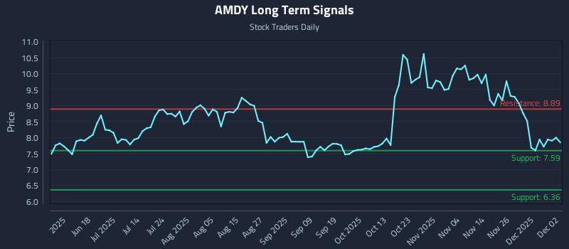 AMDY Long Term Analysis for December 3 2025 AMDY Long Term Analysis for December 3 2025