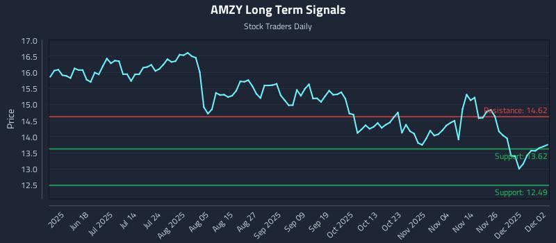 AMZY Long Term Analysis for December 3 2025 AMZY Long Term Analysis for December 3 2025