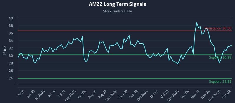 AMZZ Long Term Analysis for December 3 2025 AMZZ Long Term Analysis for December 3 2025