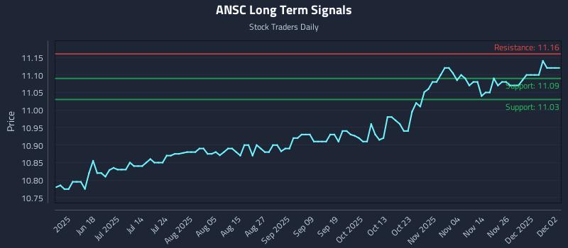 ANSC Long Term Analysis for December 3 2025 ANSC Long Term Analysis for December 3 2025