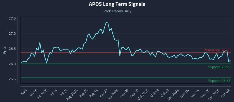 APOS Long Term Analysis for December 3 2025