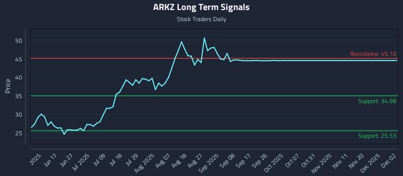ARKZ Long Term Analysis for December 3 2025 ARKZ Long Term Analysis for December 3 2025