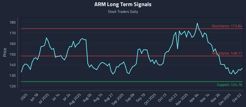 ARM Long Term Analysis for December 3 2025 ARM Long Term Analysis for December 3 2025