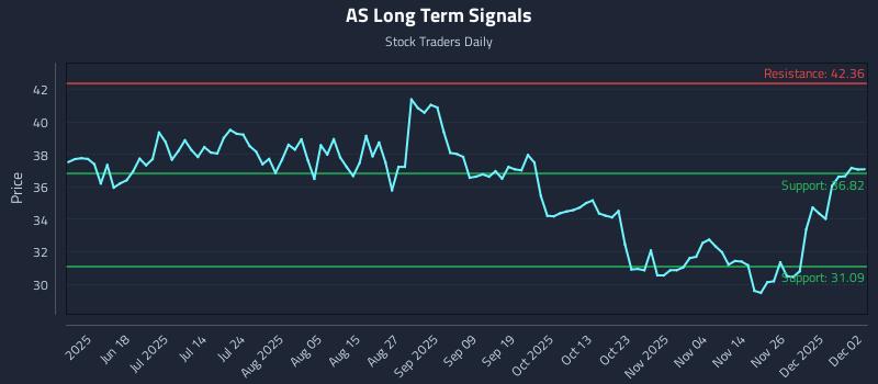 AS Long Term Analysis for December 3 2025