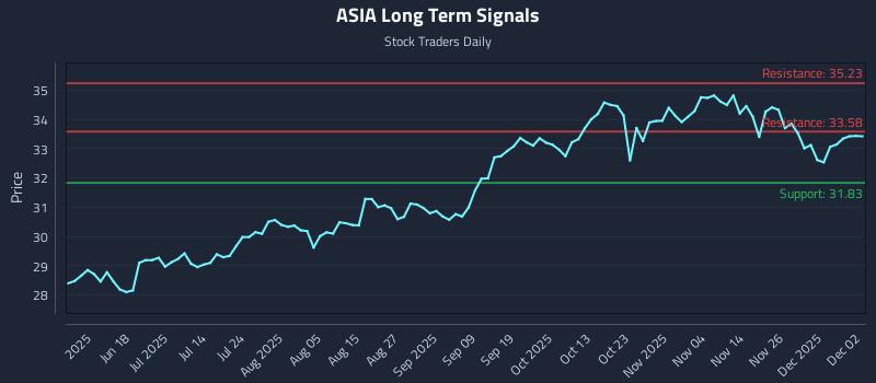 ASIA Long Term Analysis for December 3 2025