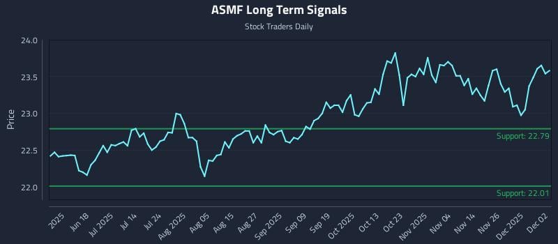 ASMF Long Term Analysis for December 3 2025 ASMF Long Term Analysis for December 3 2025