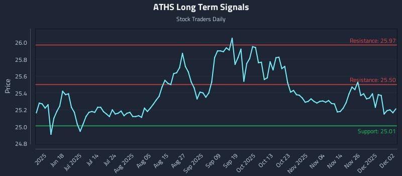ATHS Long Term Analysis for December 3 2025