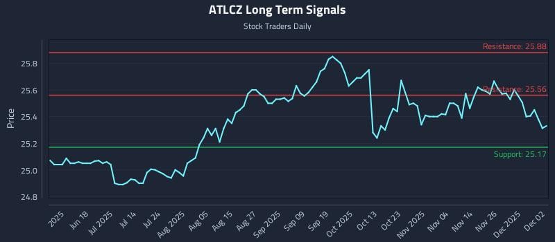 ATLCZ Long Term Analysis for December 3 2025 ATLCZ Long Term Analysis for December 3 2025