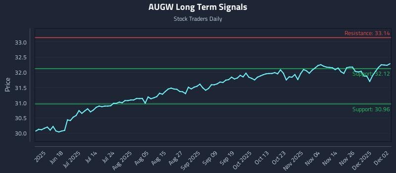 AUGW Long Term Analysis for December 3 2025