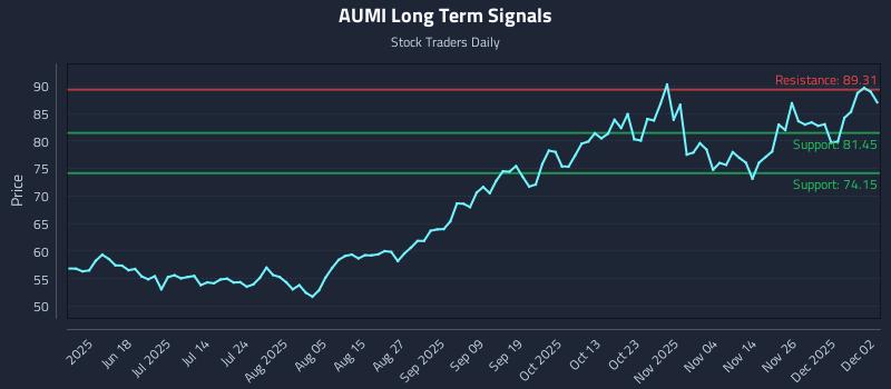 AUMI Long Term Analysis for December 3 2025 AUMI Long Term Analysis for December 3 2025