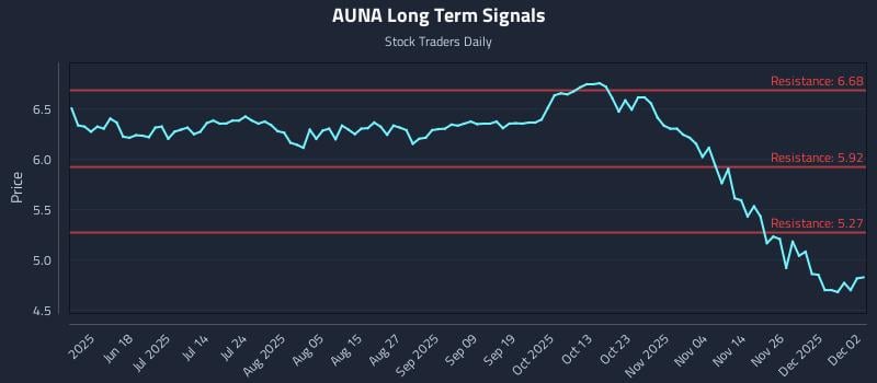 AUNA Long Term Analysis for December 3 2025 AUNA Long Term Analysis for December 3 2025