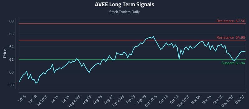 AVEE Long Term Analysis for December 3 2025 AVEE Long Term Analysis for December 3 2025