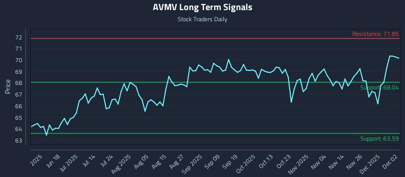 AVMV Long Term Analysis for December 3 2025 AVMV Long Term Analysis for December 3 2025