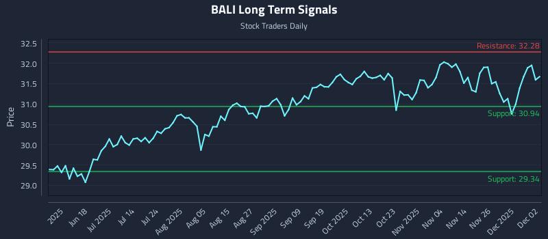 BALI Long Term Analysis for December 3 2025