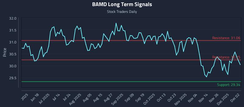 BAMD Long Term Analysis for December 3 2025