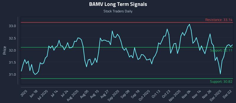 BAMV Long Term Analysis for December 3 2025
