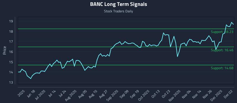 BANC Long Term Analysis for December 3 2025 BANC Long Term Analysis for December 3 2025