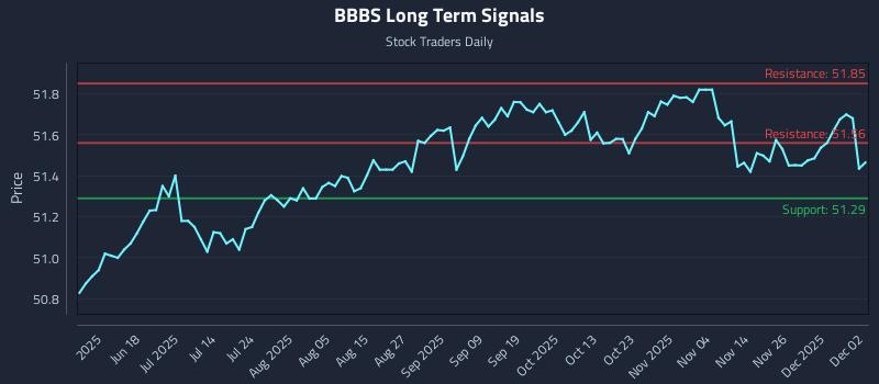 BBBS Long Term Analysis for December 3 2025 BBBS Long Term Analysis for December 3 2025