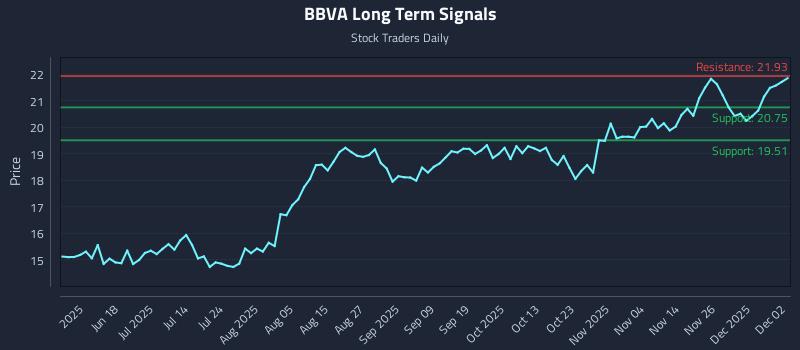 BBVA Long Term Analysis for December 3 2025 BBVA Long Term Analysis for December 3 2025