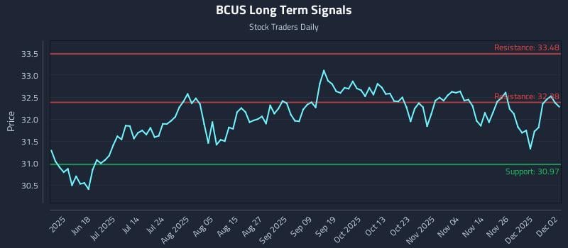 BCUS Long Term Analysis for December 3 2025