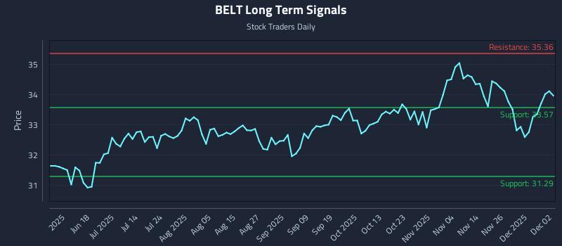 BELT Long Term Analysis for December 3 2025 BELT Long Term Analysis for December 3 2025
