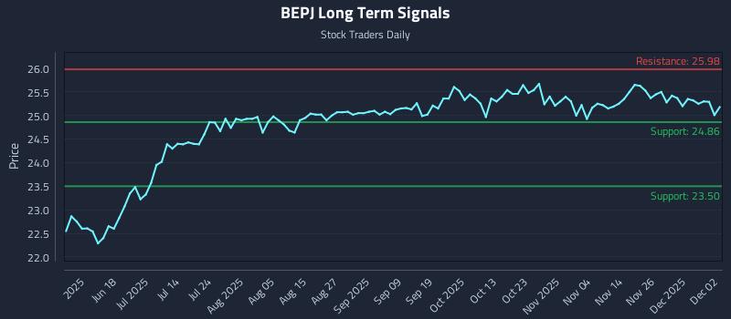 Why (BEPJ) Price Action Is Critical for Tactical Trading