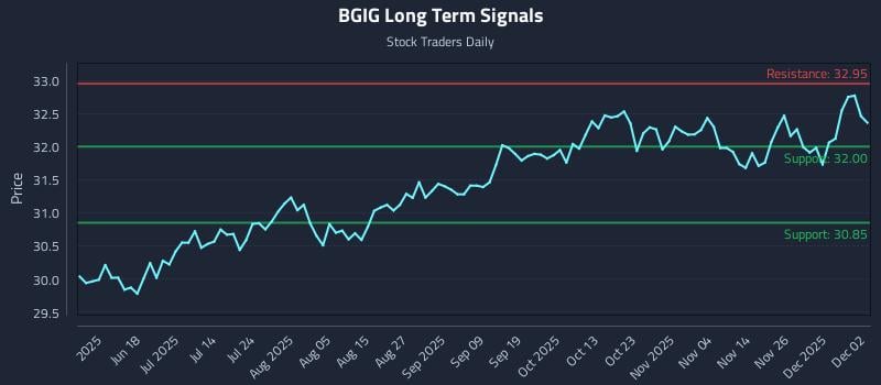 BGIG Long Term Analysis for December 3 2025