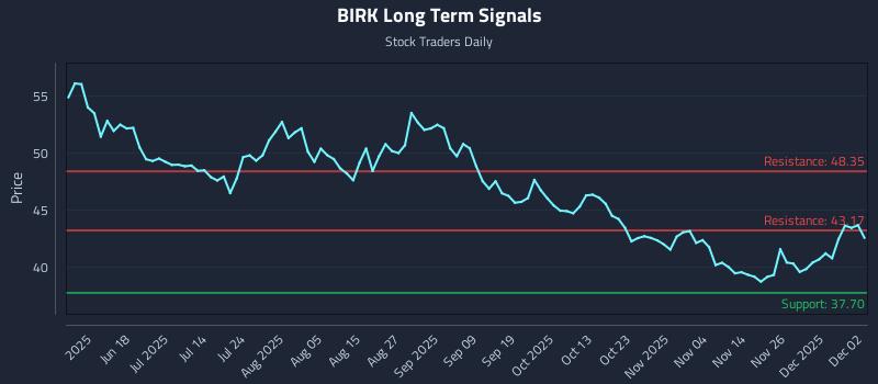 BIRK Long Term Analysis for December 3 2025 BIRK Long Term Analysis for December 3 2025