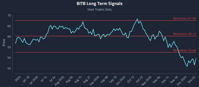 BITB Long Term Analysis for December 3 2025
