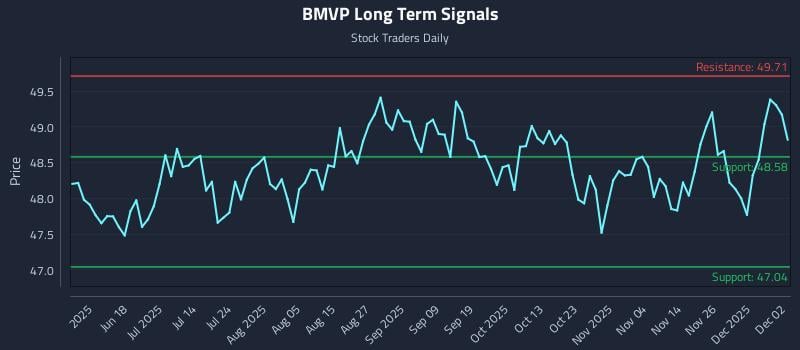 BMVP Long Term Analysis for December 3 2025 BMVP Long Term Analysis for December 3 2025