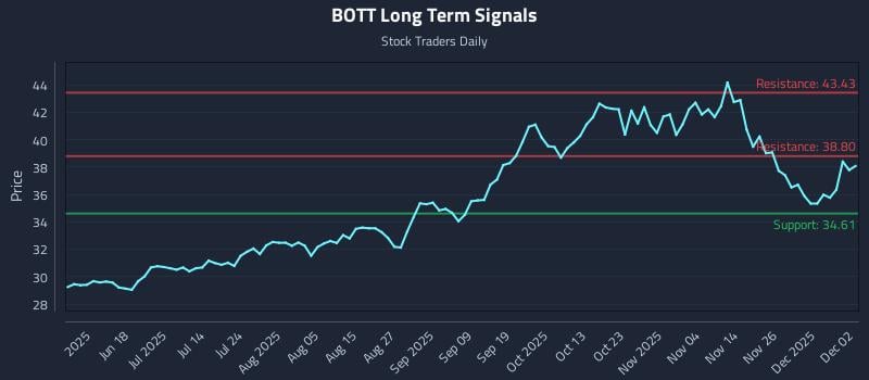 BOTT Long Term Analysis for December 3 2025 BOTT Long Term Analysis for December 3 2025