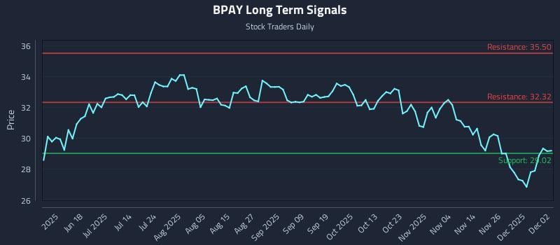 BPAY Long Term Analysis for December 3 2025