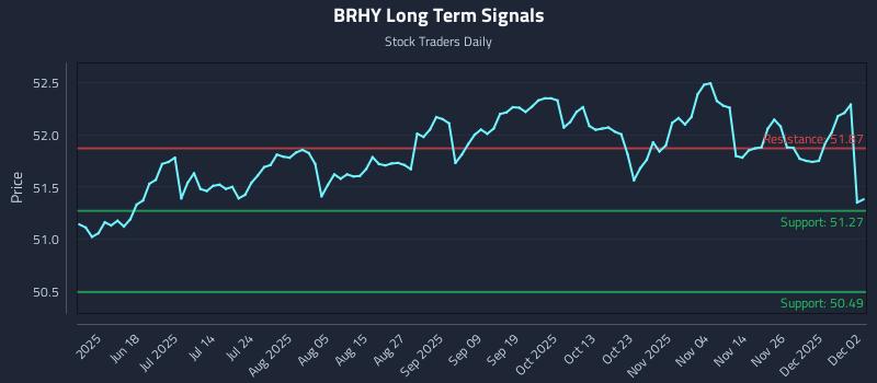 BRHY Long Term Analysis for December 3 2025 BRHY Long Term Analysis for December 3 2025