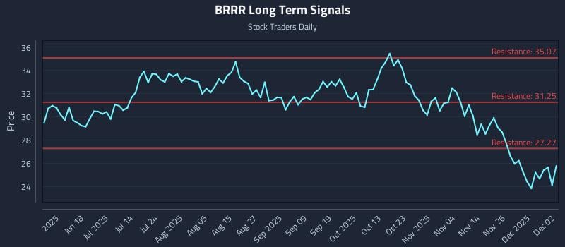 BRRR Long Term Analysis for December 3 2025 BRRR Long Term Analysis for December 3 2025