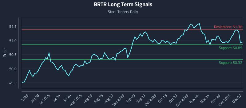 BRTR Long Term Analysis for December 3 2025