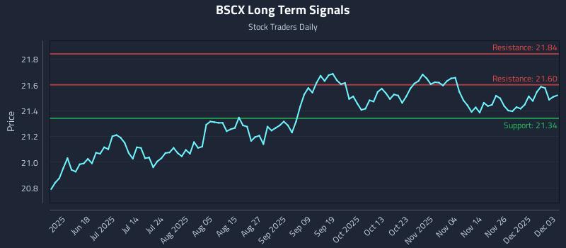 BSCX Long Term Analysis for December 3 2025 BSCX Long Term Analysis for December 3 2025