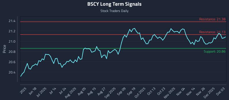 BSCY Long Term Analysis for December 3 2025 BSCY Long Term Analysis for December 3 2025