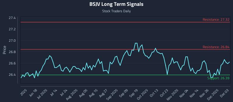 BSJV Long Term Analysis for December 3 2025