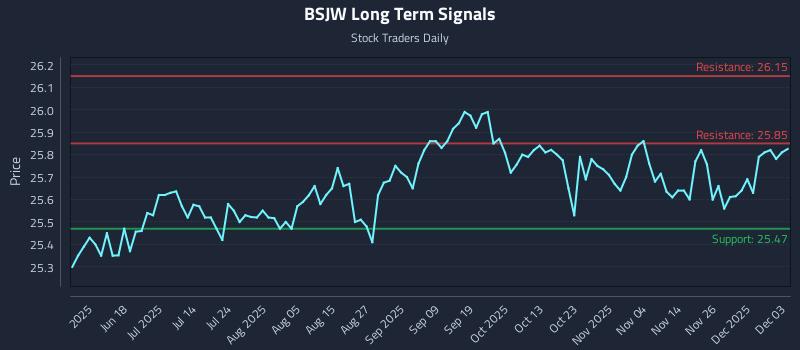 BSJW Long Term Analysis for December 3 2025 BSJW Long Term Analysis for December 3 2025