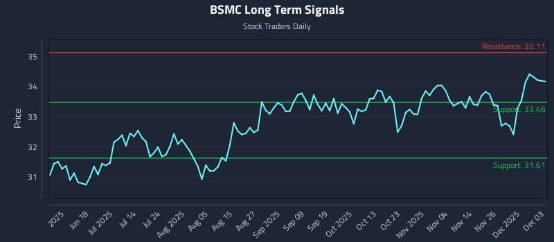 BSMC Long Term Analysis for December 3 2025 BSMC Long Term Analysis for December 3 2025