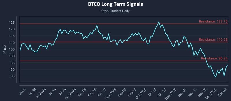 BTCO Long Term Analysis for December 3 2025