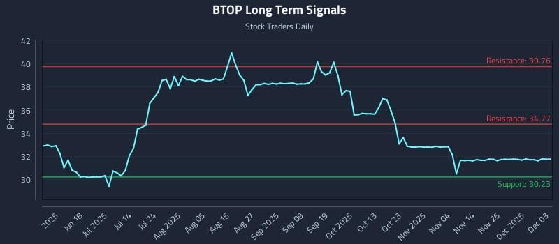 BTOP Long Term Analysis for December 3 2025 BTOP Long Term Analysis for December 3 2025
