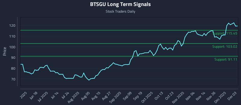 BTSGU Long Term Analysis for December 3 2025