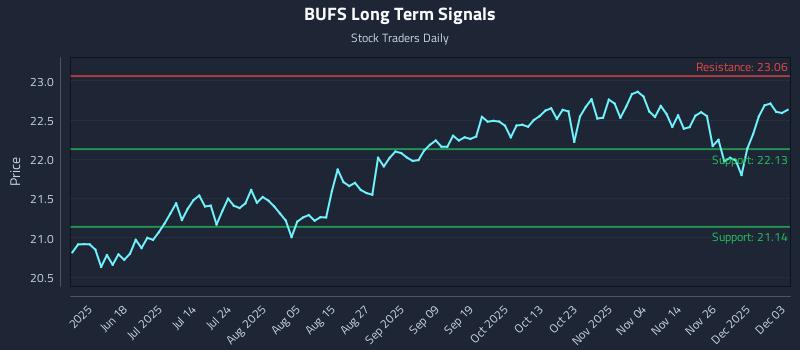 BUFS Long Term Analysis for December 3 2025 BUFS Long Term Analysis for December 3 2025