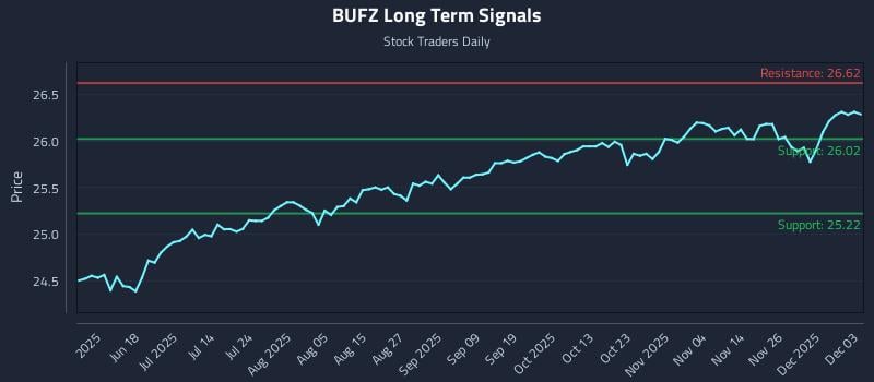 BUFZ Long Term Analysis for December 3 2025